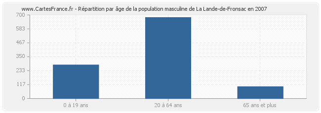 Répartition par âge de la population masculine de La Lande-de-Fronsac en 2007